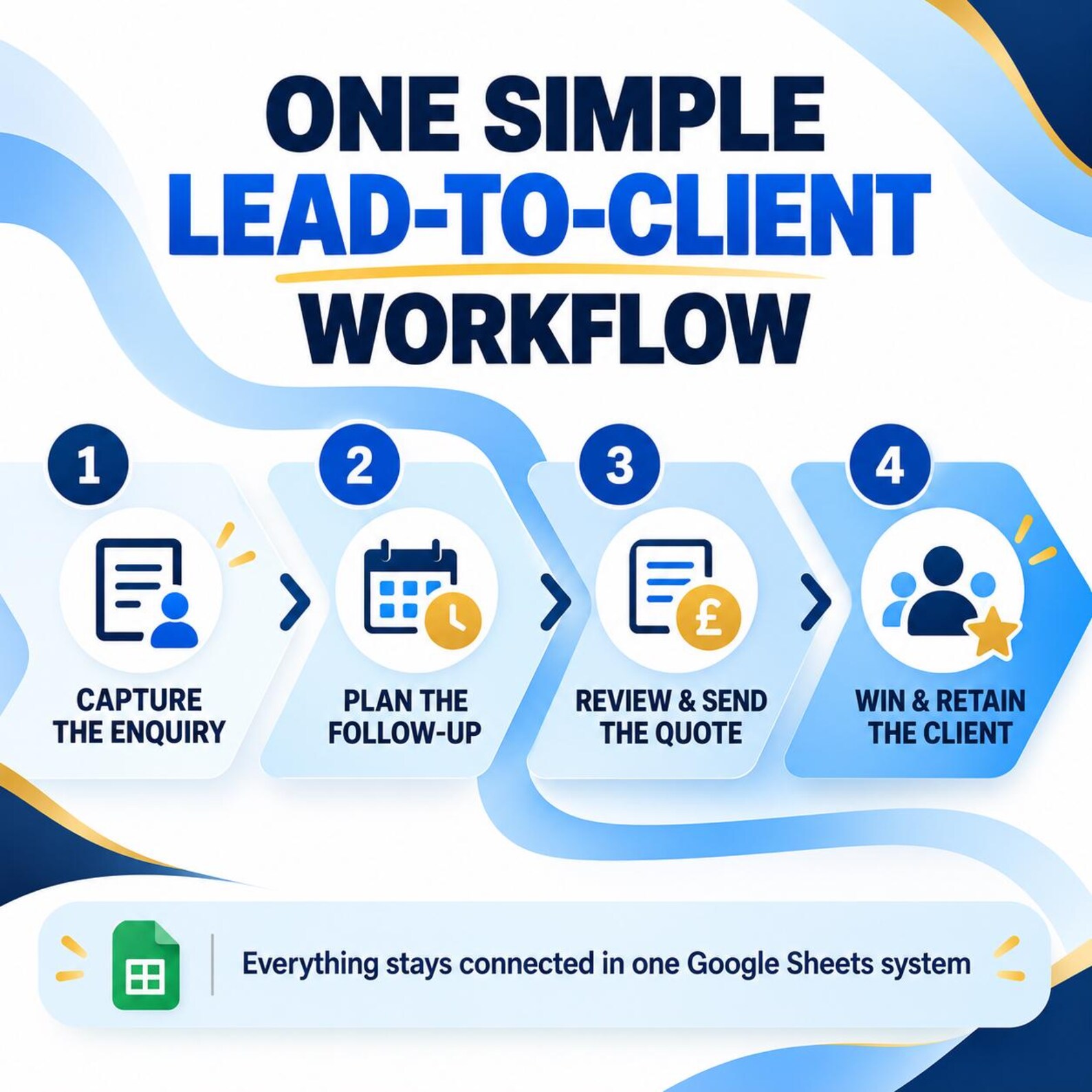 Four-step lead-to-client workflow